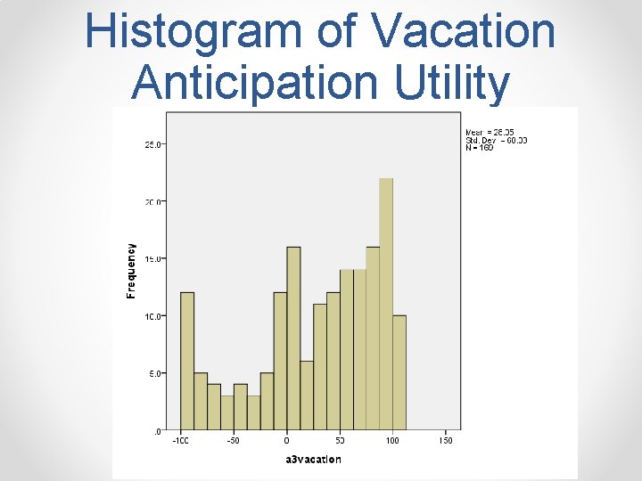 Histogram of Vacation Anticipation Utility 