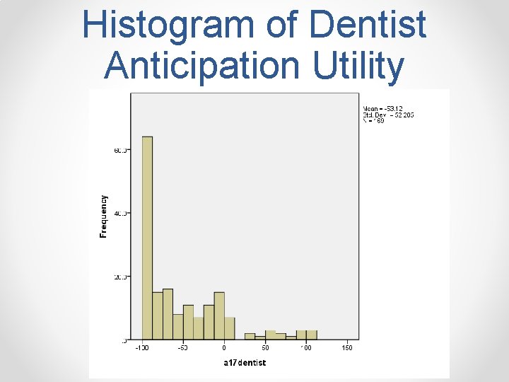 Histogram of Dentist Anticipation Utility 