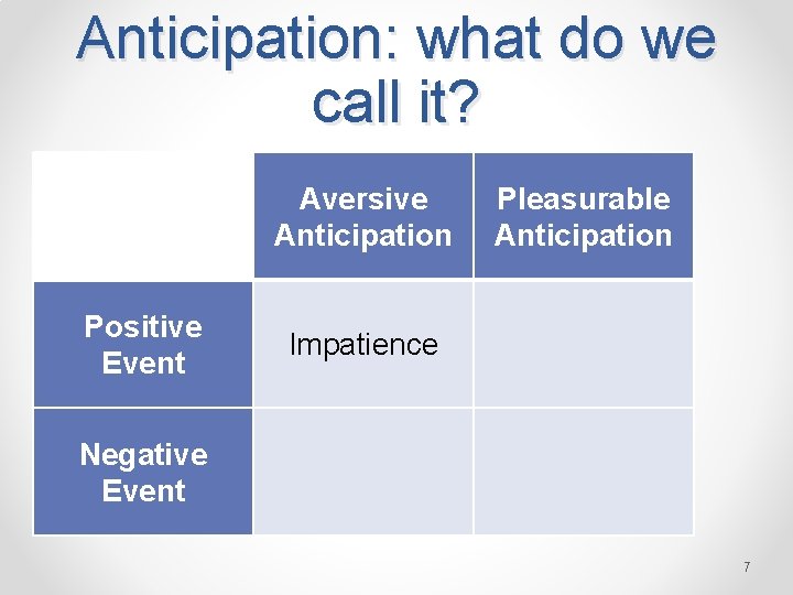 Anticipation: what do we call it? Aversive Anticipation Positive Event Pleasurable Anticipation Impatience Negative