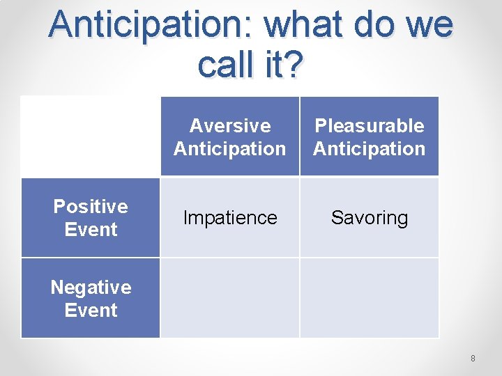 Anticipation: what do we call it? Positive Event Aversive Anticipation Pleasurable Anticipation Impatience Savoring