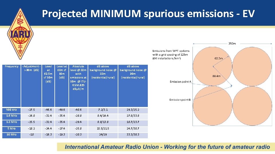 Projected MINIMUM spurious emissions - EV Frequency -Adjustment > 30 m (d. B) Level