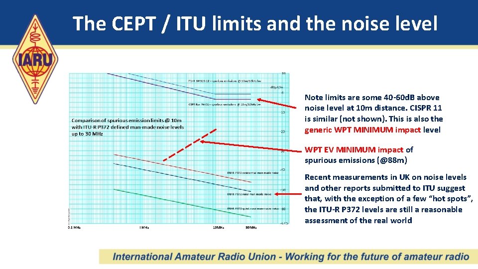 The CEPT / ITU limits and the noise level Note limits are some 40