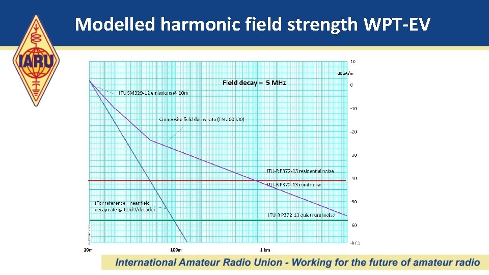 Modelled harmonic field strength WPT-EV 