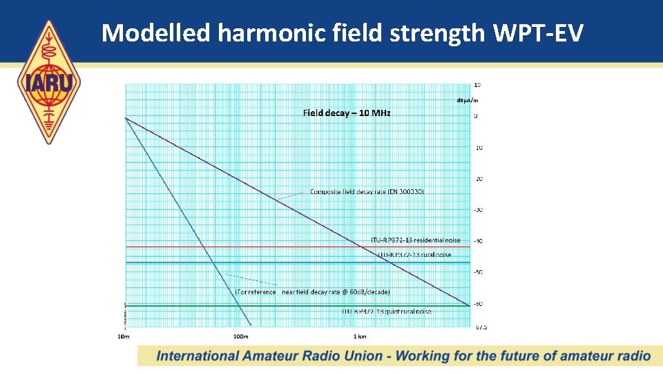 Modelled harmonic field strength WPT-EV 