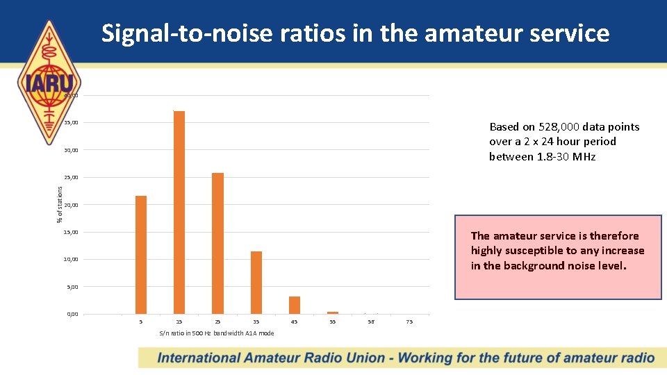 Signal-to-noise ratios in the amateur service 40, 00 Based on 528, 000 data points