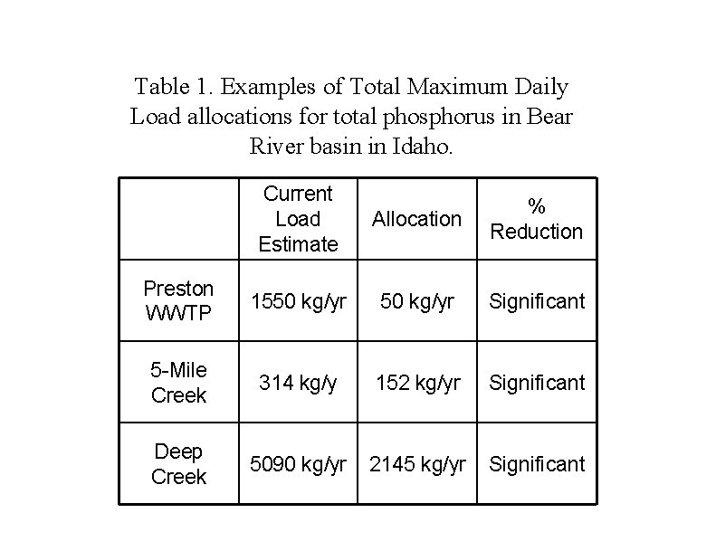 Table 1. Examples of Total Maximum Daily Load allocations for total phosphorus in Bear