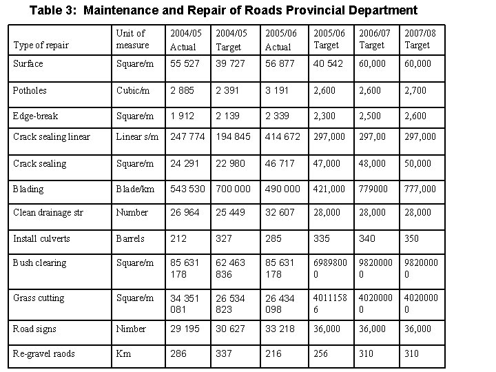 Table 3: Maintenance and Repair of Roads Provincial Department Type of repair Unit of