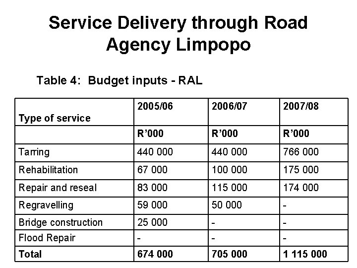 Service Delivery through Road Agency Limpopo Table 4: Budget inputs - RAL 2005/06 2006/07