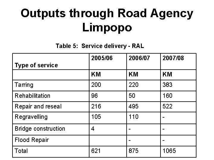 Outputs through Road Agency Limpopo Table 5: Service delivery - RAL 2005/06 2006/07 2007/08