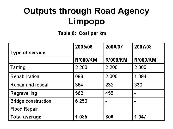 Outputs through Road Agency Limpopo Table 6: Cost per km 2005/06 2006/07 2007/08 R’