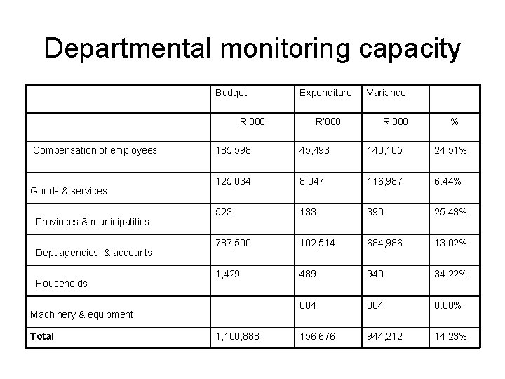 Departmental monitoring capacity Budget R’ 000 Compensation of employees Goods & services Provinces &