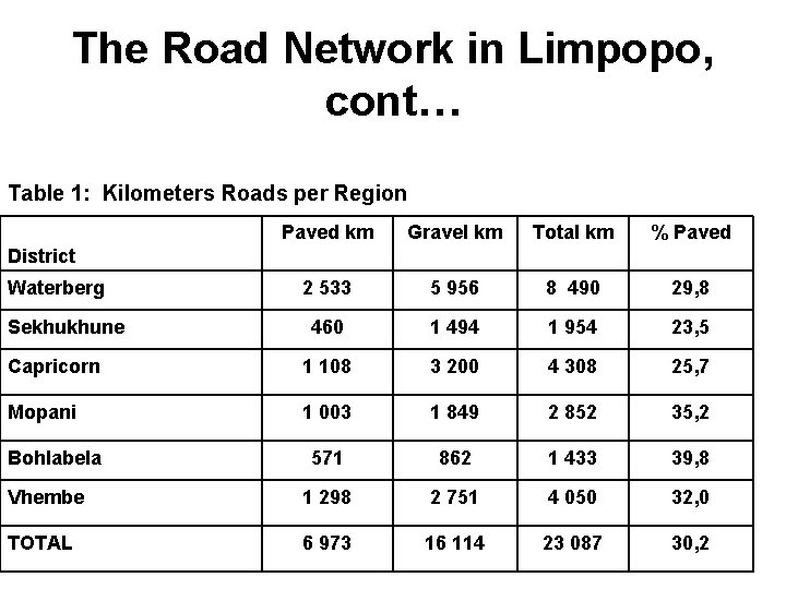 The Road Network in Limpopo, cont… Table 1: Kilometers Roads per Region Paved km