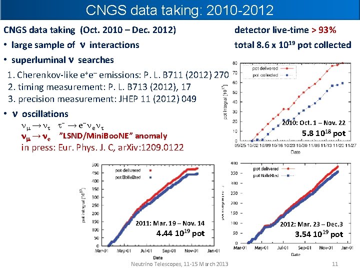 CNGS data taking: 2010 -2012 detector live-time > 93% CNGS data taking (Oct. 2010