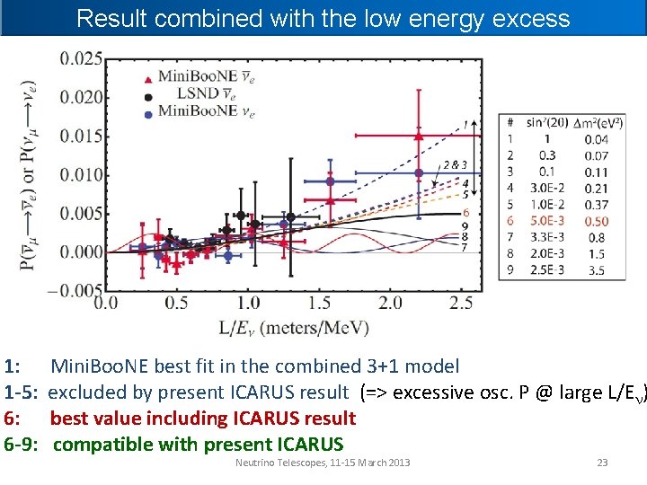 Result combined with the low energy excess 1: 1 -5: 6: 6 -9: Mini.