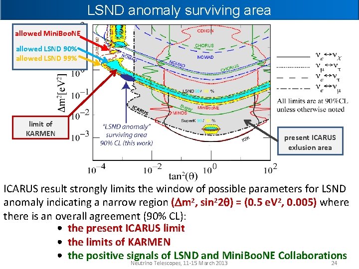 LSND anomaly surviving area allowed Mini. Boo. NE allowed LSND 90% allowed LSND 99%