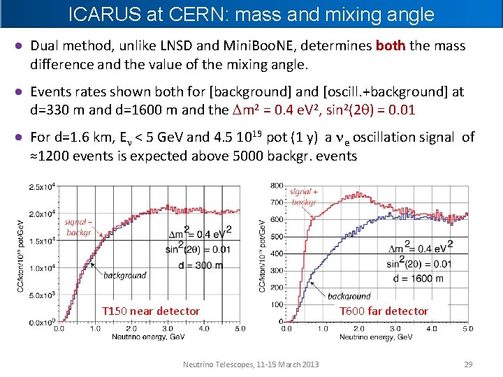 ICARUS at CERN: mass and mixing angle ● Dual method, unlike LNSD and Mini.