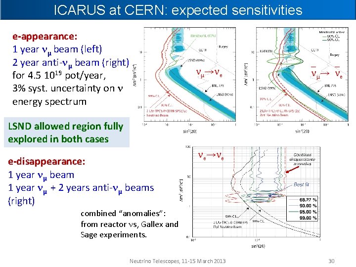 ICARUS at CERN: expected sensitivities e-appearance: 1 year μ beam (left) 2 year anti-