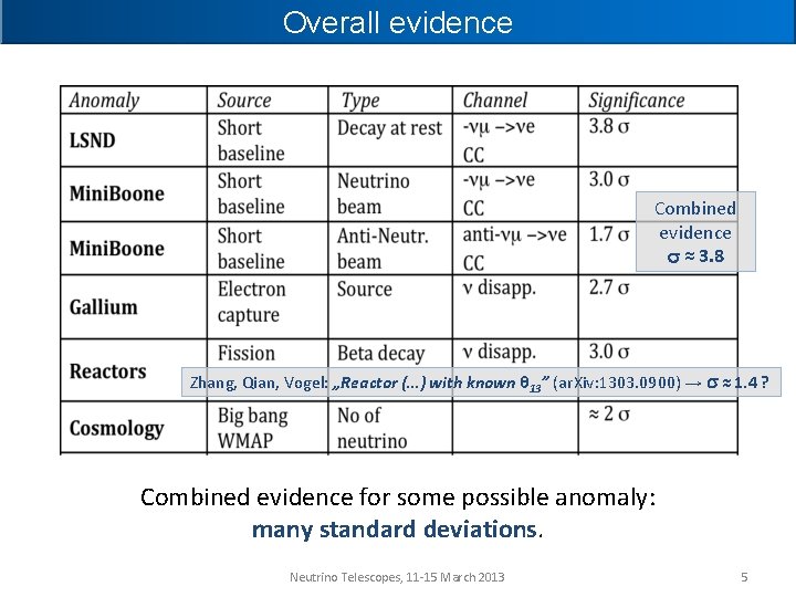 Overall evidence Combined evidence s ≈ 3. 8 Zhang, Qian, Vogel: „Reactor (…) with