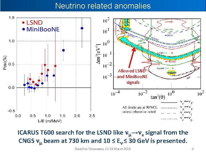 Neutrino related anomalies Allowed LSND and Mini. Boo. NE signals ICARUS T 600 search