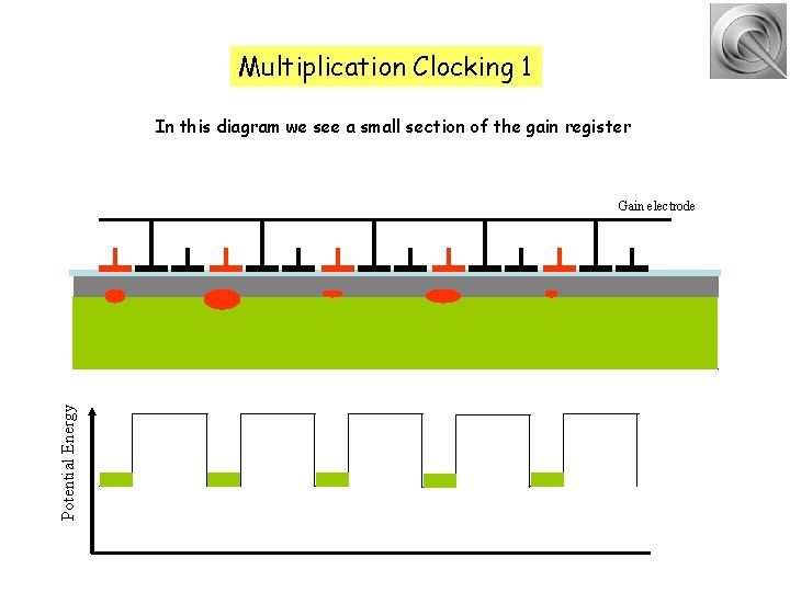 Multiplication Clocking 1 In this diagram we see a small section of the gain