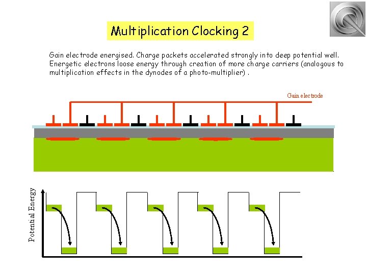 Multiplication Clocking 2 Gain electrode energised. Charge packets accelerated strongly into deep potential well.
