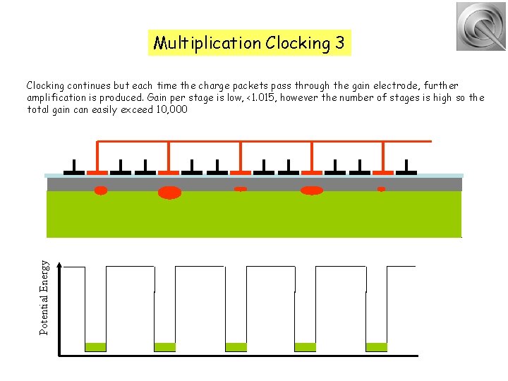 Multiplication Clocking 3 Potential Energy Clocking continues but each time the charge packets pass