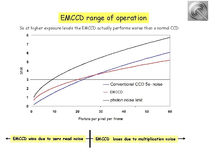 EMCCD range of operation So at higher expsoure levels the EMCCD actually performs worse