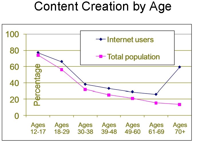 Content Creation by Age 
