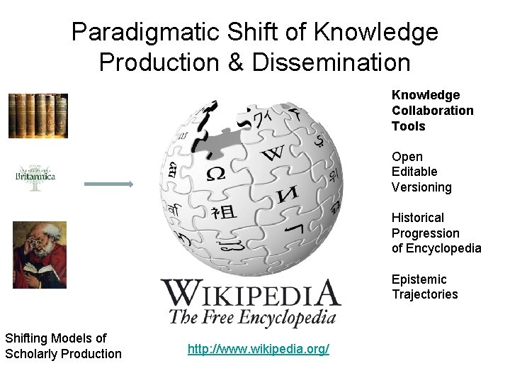Paradigmatic Shift of Knowledge Production & Dissemination Knowledge Collaboration Tools Open Editable Versioning Historical