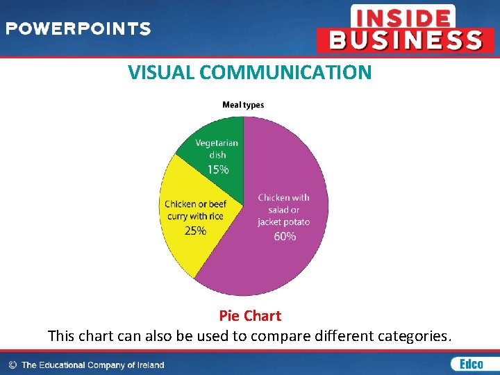 VISUAL COMMUNICATION Pie Chart This chart can also be used to compare different categories.