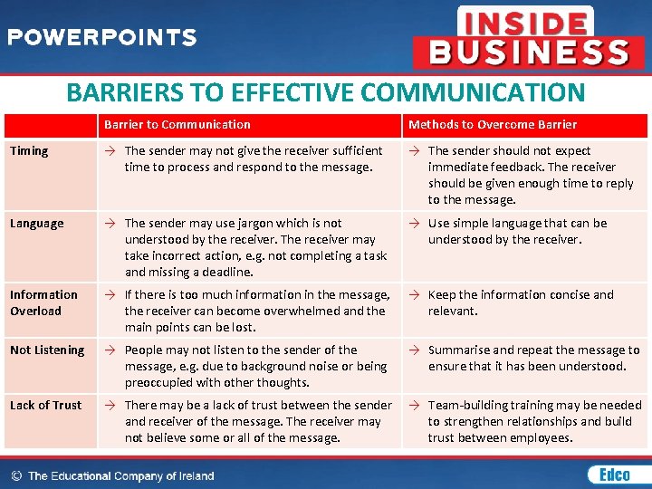 BARRIERS TO EFFECTIVE COMMUNICATION Barrier to Communication Methods to Overcome Barrier Timing → The