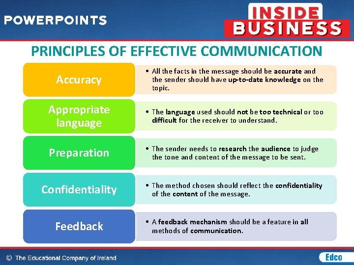 PRINCIPLES OF EFFECTIVE COMMUNICATION Accuracy • All the facts in the message should be