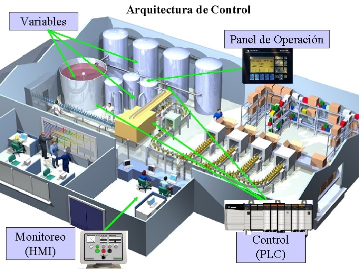 Variables Arquitectura de Control Panel de Operación Monitoreo (HMI) Control (PLC) 