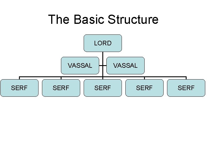 The Basic Structure LORD VASSAL SERF SERF 
