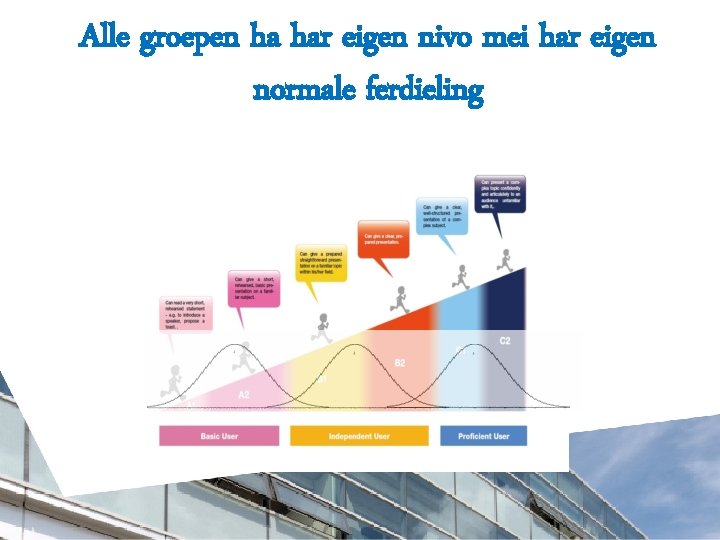 Alle groepen ha har eigen nivo mei har eigen normale ferdieling 