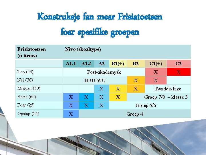 Konstruksje fan mear Frisiatoetsen foar spesifike groepen Frisiatoetsen (n items) Nivo (skoaltype) A 1.