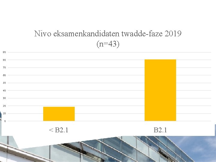 Nivo eksamenkandidaten twadde-faze 2019 (n=43) 90 80 70 60 50 40 30 20 10