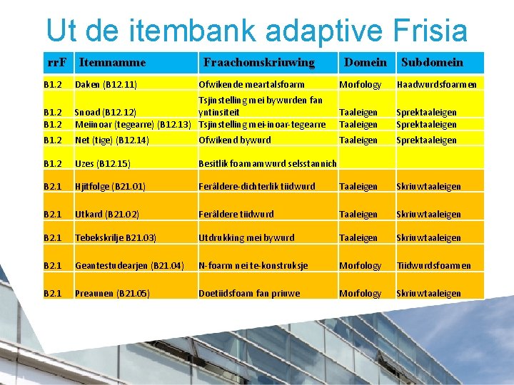 Ut de itembank adaptive Frisia rr. F Itemnamme B 1. 2 Daken (B 12.