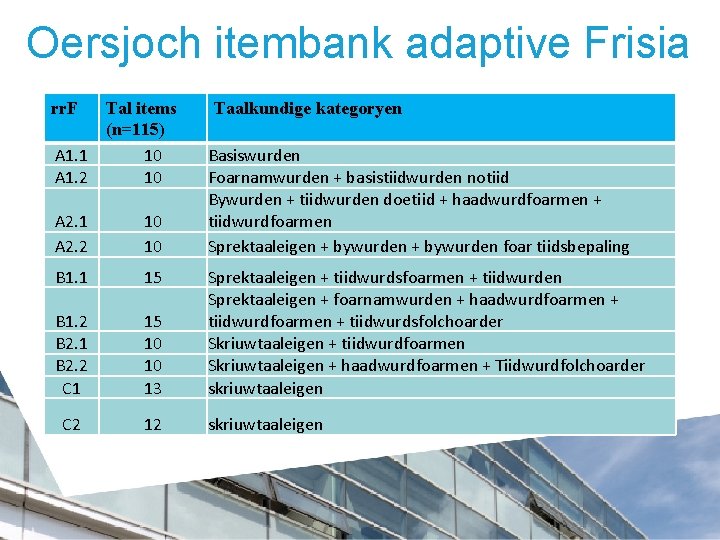 Oersjoch itembank adaptive Frisia rr. F Tal items (n=115) A 1. 1 10 A