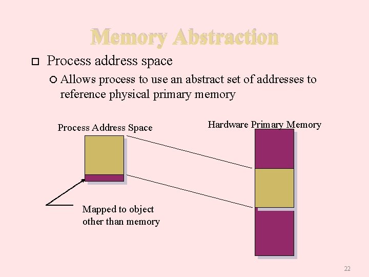 Memory Abstraction Process address space Allows process to use an abstract set of addresses