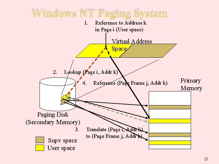 Windows NT Paging System 1. Reference to Address k in Page i (User space)