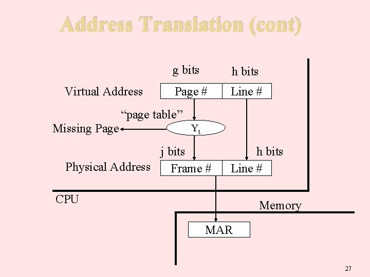 Address Translation (cont) Virtual Address g bits h bits Page # Line # “page