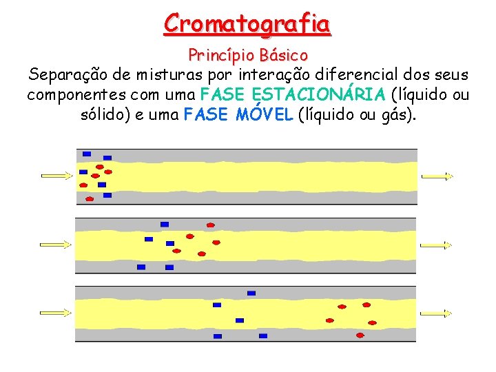 Cromatografia Princípio Básico Separação de misturas por interação diferencial dos seus componentes com uma