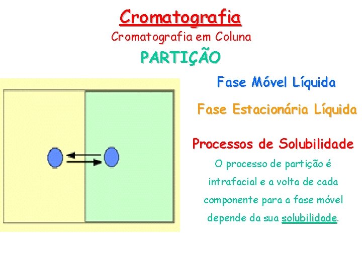 Cromatografia em Coluna PARTIÇÃO Fase Móvel Líquida Fase Estacionária Líquida Processos de Solubilidade O