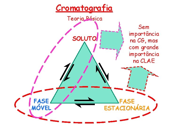 Cromatografia Teoria Básica Sem importância na CG, mas com grande importância na CLAE ⇌