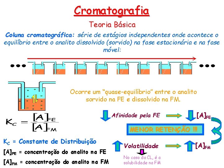 Cromatografia Teoria Básica Coluna cromatográfica: cromatográfica série de estágios independentes onde acontece o equilíbrio