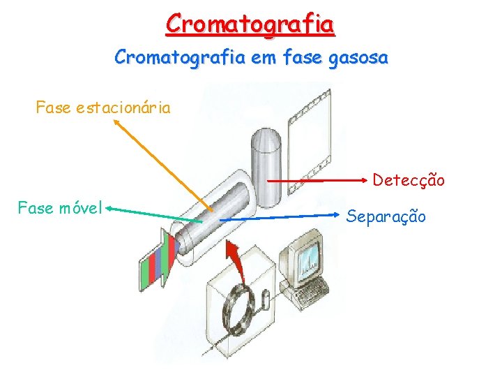 Cromatografia em fase gasosa Fase estacionária Detecção Fase móvel Separação 