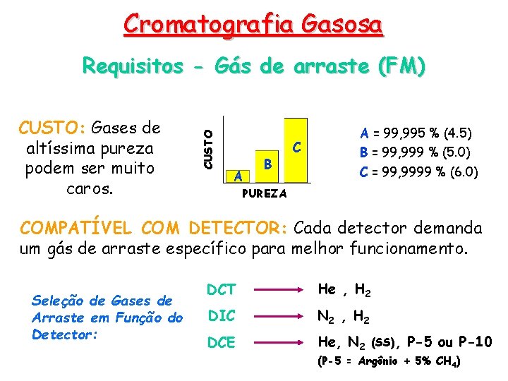 Cromatografia Gasosa CUSTO: Gases de altíssima pureza podem ser muito caros. CUSTO Requisitos -