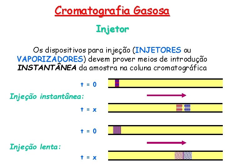 Cromatografia Gasosa Injetor Os dispositivos para injeção (INJETORES ou VAPORIZADORES) devem prover meios de