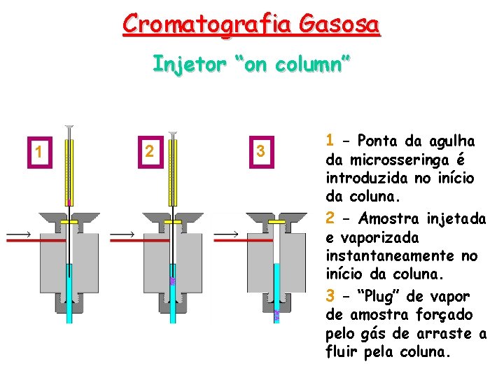 Cromatografia Gasosa Injetor “on column” 1 2 3 1 - Ponta da agulha da